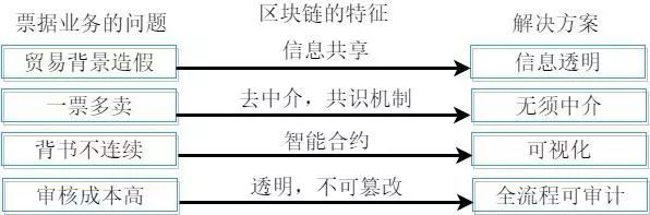 《区块链技术渗透到不同金融场景的现状与趋势》