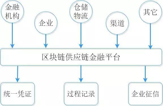 《区块链技术渗透到不同金融场景的现状与趋势》