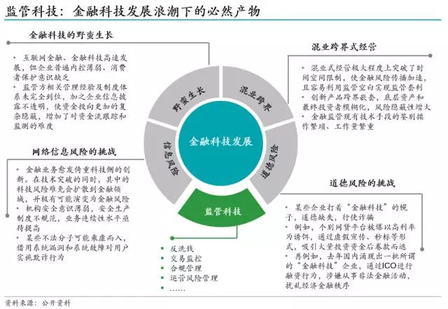 《兴业数金：从FinTech到RegTech，监管科技崛起》