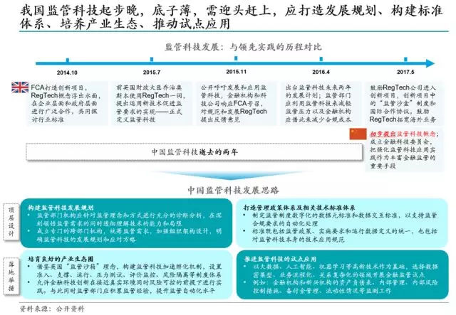 《兴业数金：从FinTech到RegTech，监管科技崛起》