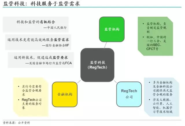 《兴业数金：从FinTech到RegTech，监管科技崛起》