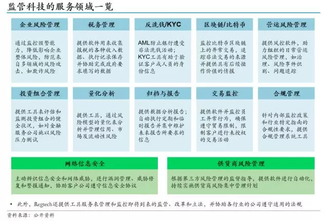 《兴业数金：从FinTech到RegTech，监管科技崛起》