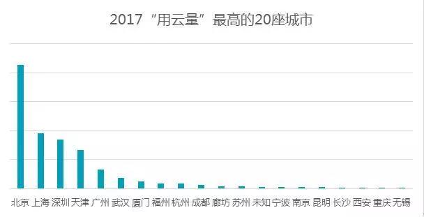 《腾讯发布“用云量”与数字经济报告，定义数字经济发展程度》