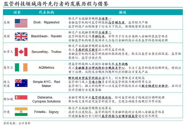 《兴业数金：从FinTech到RegTech，监管科技崛起》