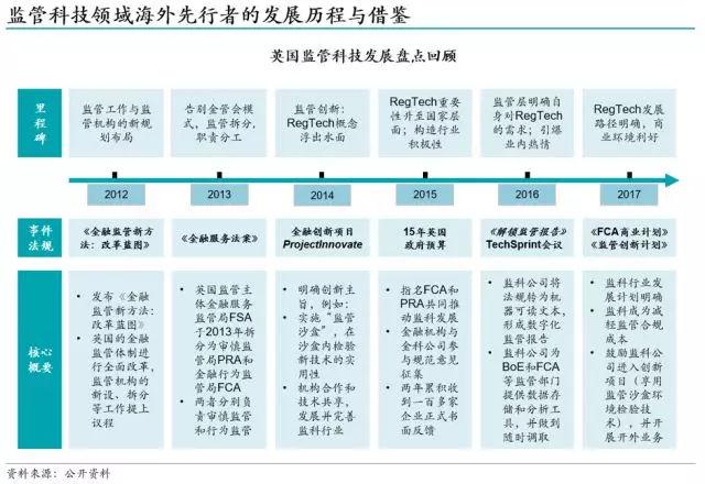 《兴业数金：从FinTech到RegTech，监管科技崛起》