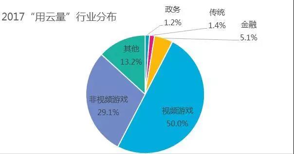 《腾讯发布“用云量”与数字经济报告，定义数字经济发展程度》