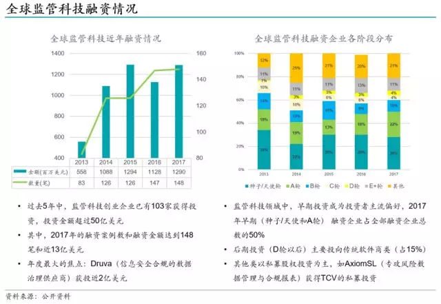 《兴业数金：从FinTech到RegTech，监管科技崛起》