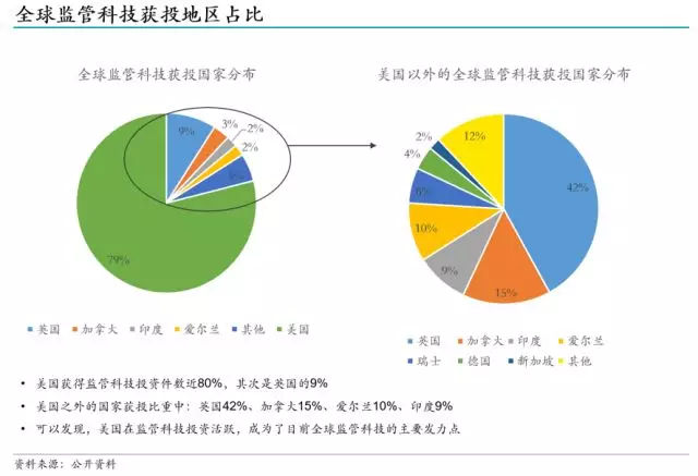 《兴业数金：从FinTech到RegTech，监管科技崛起》