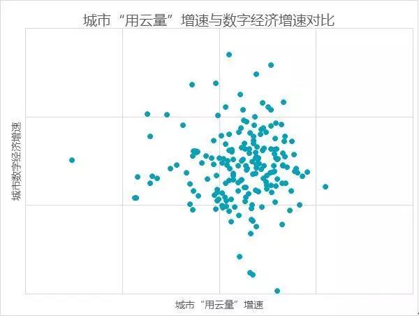 《腾讯发布“用云量”与数字经济报告，定义数字经济发展程度》