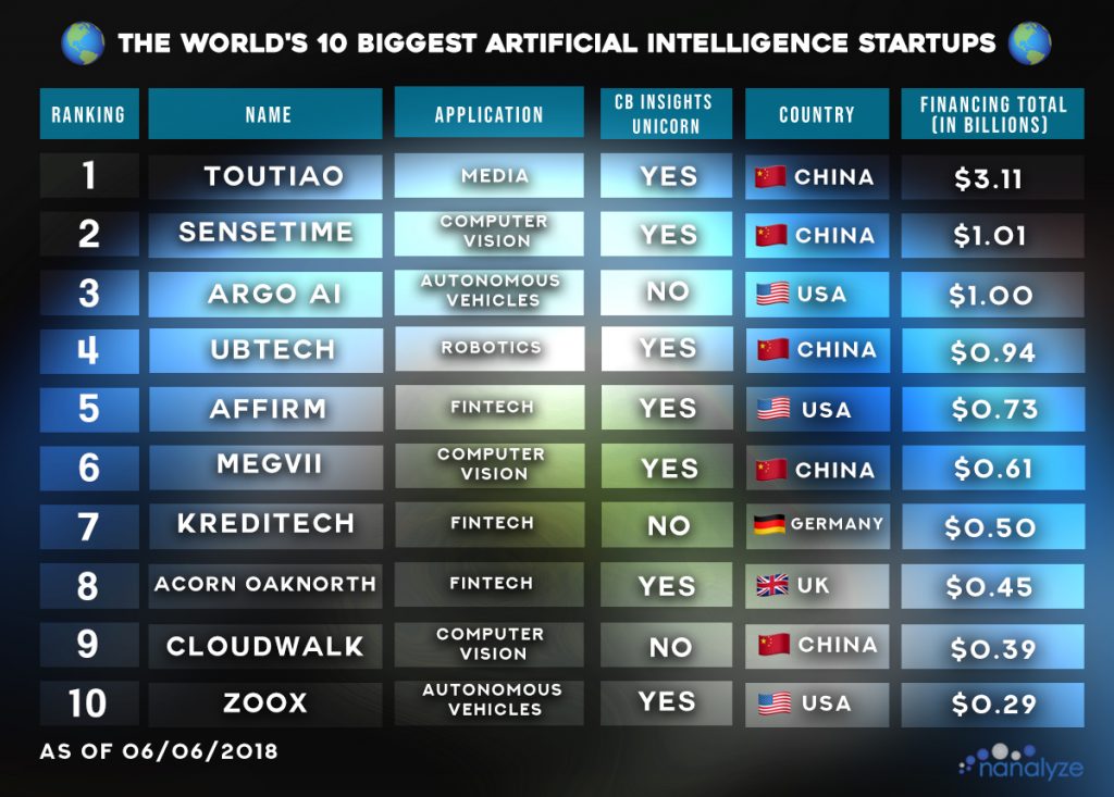 《全球人工智能创业公司TOP10 一半来自中国》