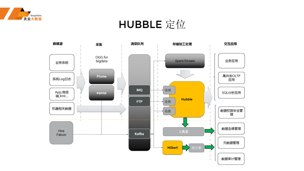 《Hubble:大规模高并发支持灵活查询的国产HTAP数据库》