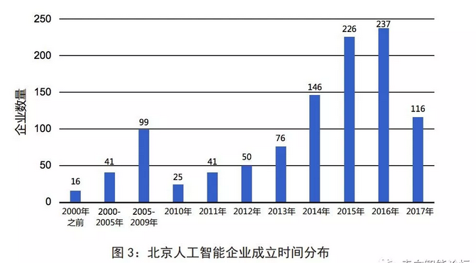 《《北京人工智能产业发展白皮书(2018年)》发布 附企业名单》