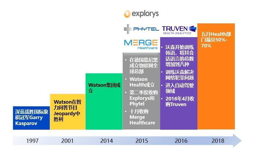 《IBM Watson Health裁员风波的不同视角》