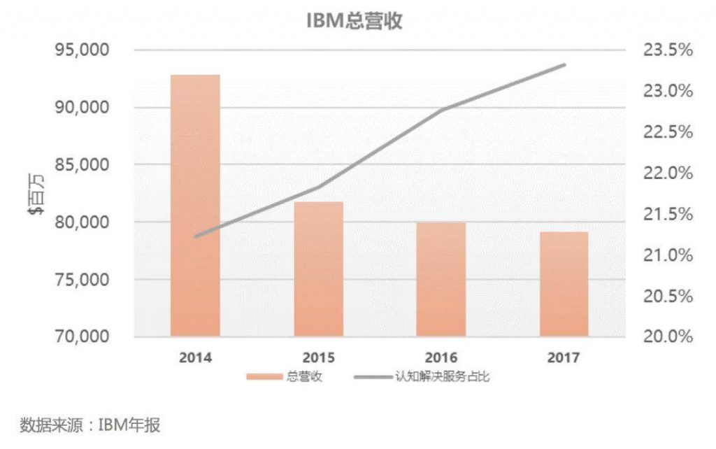 《IBM Watson Health裁员风波的不同视角》