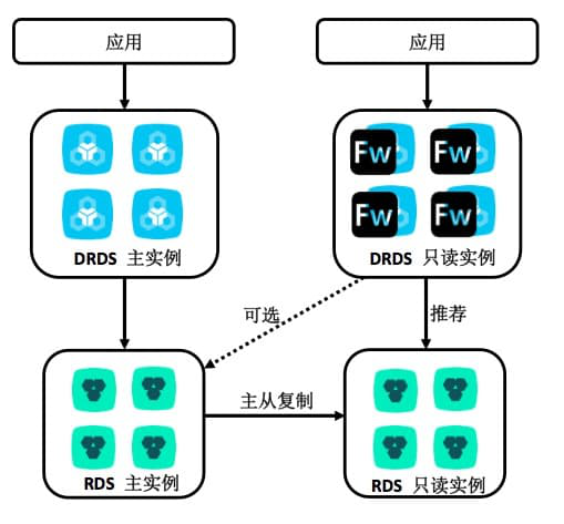 《专稿 | 复杂 SQL 查询跑不动？阿里云DRDS 只读实例解决》