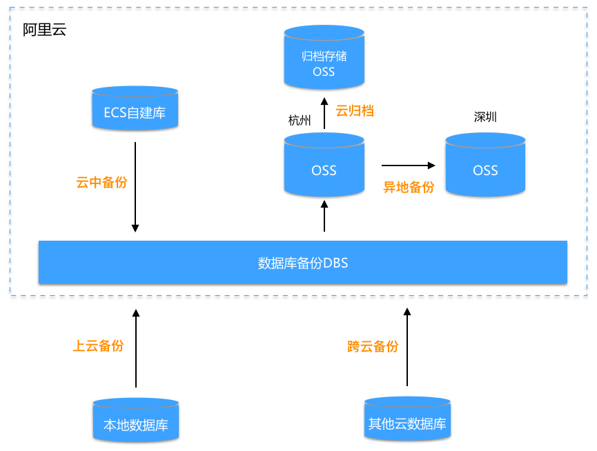 《专稿 | 阿里数据库备份专家佩恩：教你pick最有效的备份系统》