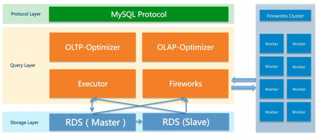 《专稿 | 复杂 SQL 查询跑不动？阿里云DRDS 只读实例解决》