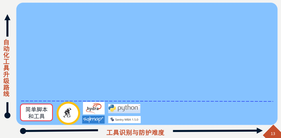 《动态安全：自动化工具不断升级下的解决之道》