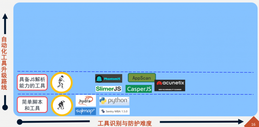 《动态安全：自动化工具不断升级下的解决之道》