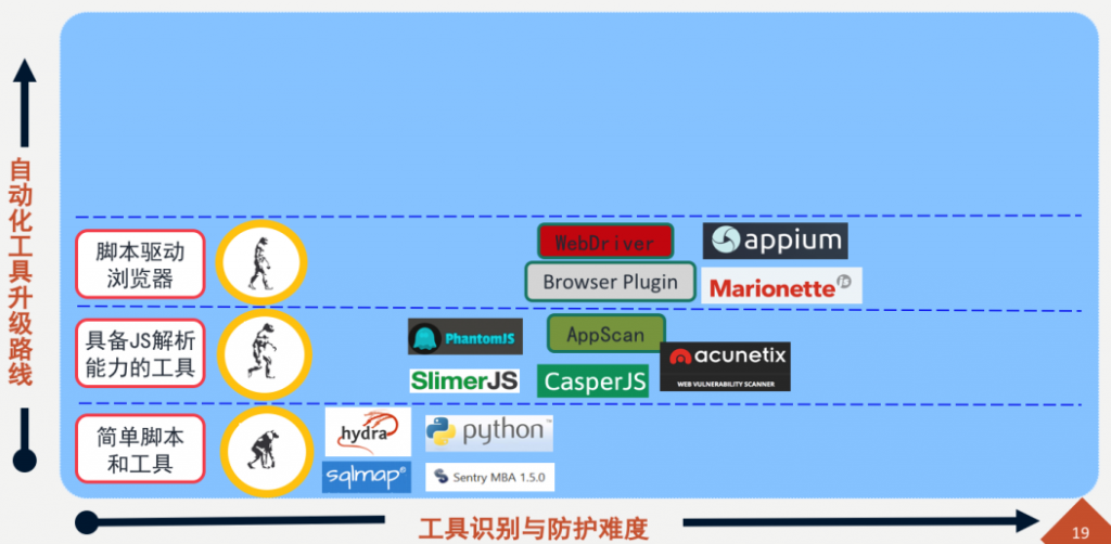 《动态安全：自动化工具不断升级下的解决之道》