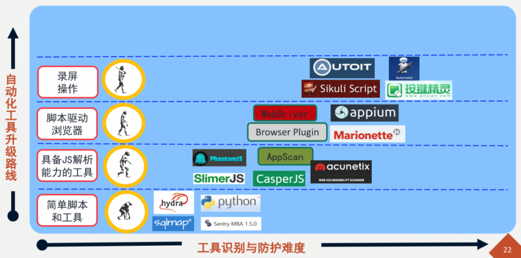 《动态安全：自动化工具不断升级下的解决之道》