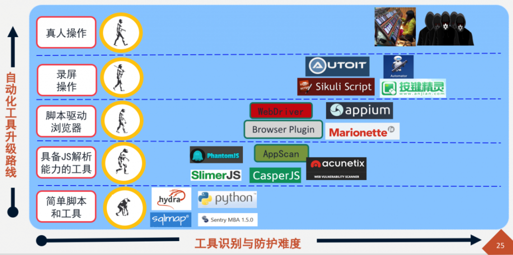 《动态安全：自动化工具不断升级下的解决之道》