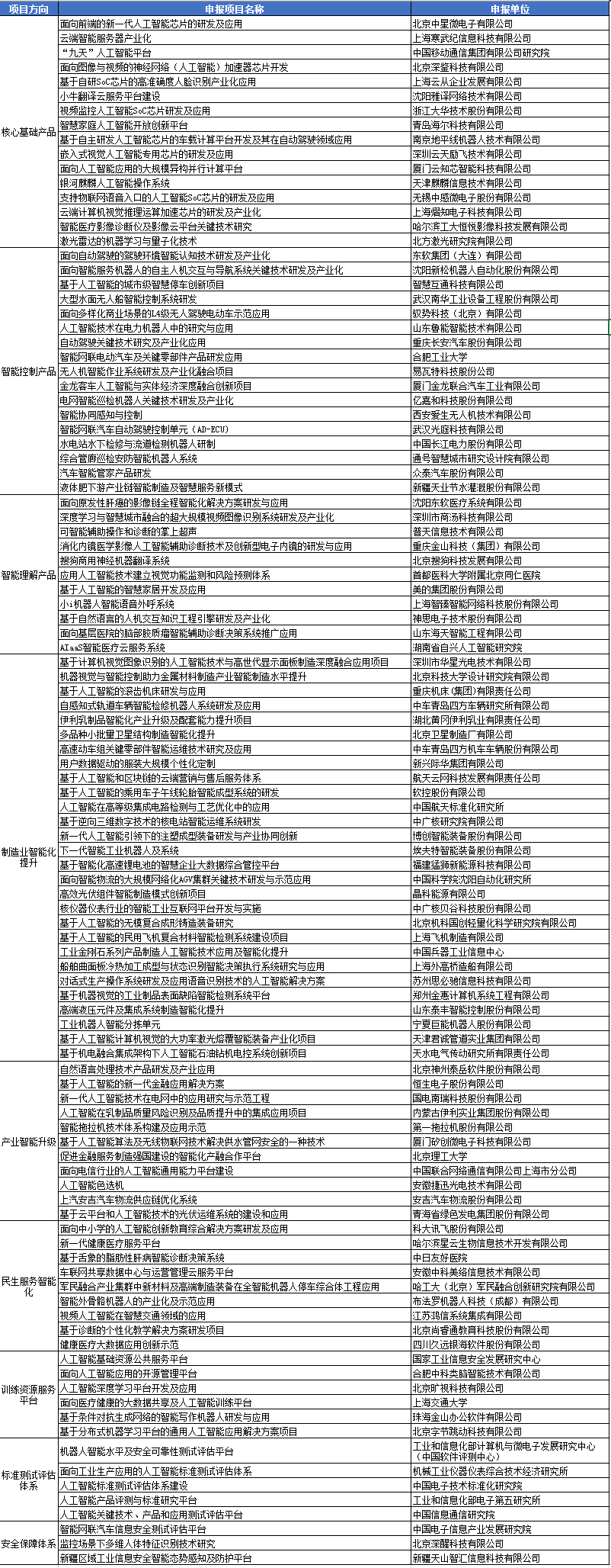 《人工智能与实体经济融合项目公示 106个项目制造业28项占26.4%》