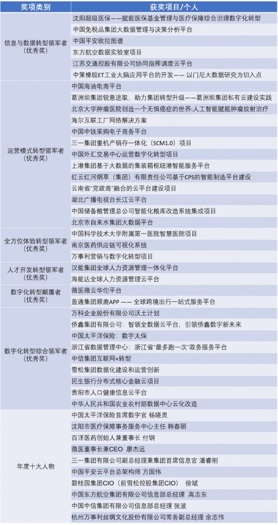 《IDC：2018年IDC中国数字化转型颁奖盛典将于10月19日在京举行》