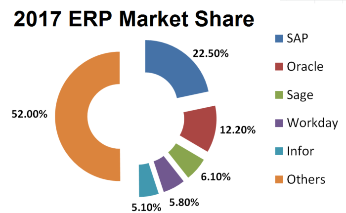 《原创 | 工业4.0是ERP供应商洗牌的新机会？》