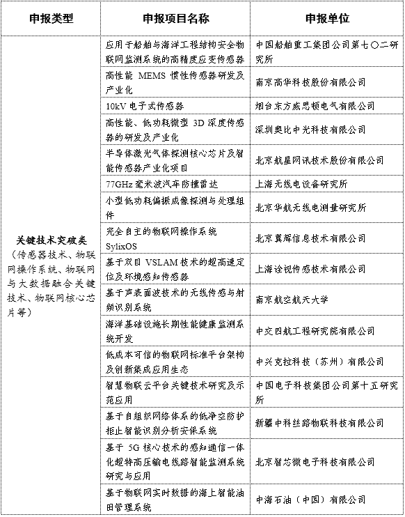 《工信部公布106个物联网集成创新与融合应用项目 涉及IoT操作系统、芯片、智能制造、车联网等》