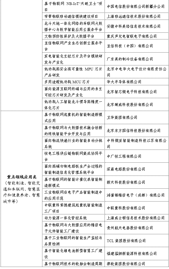 《工信部公布106个物联网集成创新与融合应用项目 涉及IoT操作系统、芯片、智能制造、车联网等》