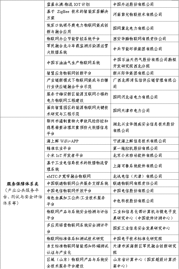 《工信部公布106个物联网集成创新与融合应用项目 涉及IoT操作系统、芯片、智能制造、车联网等》