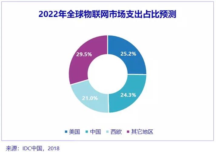 《IDC：2022年中国物联网市场全球第二》