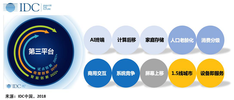 《智能时代新竞赛：IDC发布中国ICT市场10大预测》