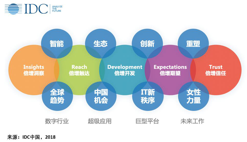《智能时代新竞赛：IDC发布中国ICT市场10大预测》