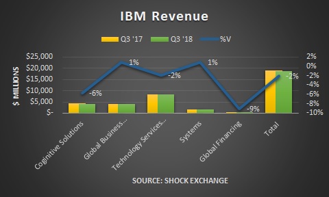 《IBM：第四季度的增长不会改变什么》