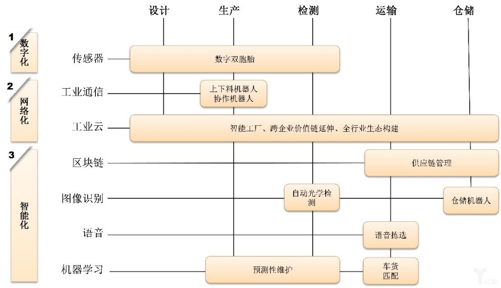 《中国制造业的互联网化、数字化、智能化路径探索》