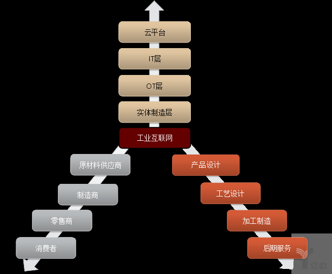 《中国制造业的互联网化、数字化、智能化路径探索》