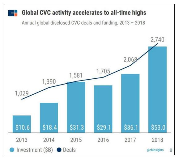 《CB Insights | 2018全球企业风投榜发布，百度在AI领域最活跃》