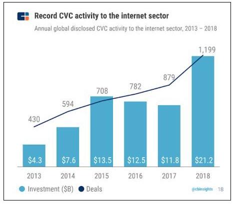 《CB Insights | 2018全球企业风投榜发布，百度在AI领域最活跃》