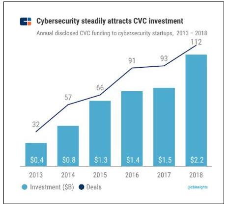 《CB Insights | 2018全球企业风投榜发布，百度在AI领域最活跃》