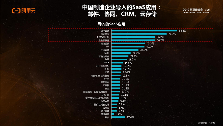 《2019阿里云峰会 | 工业互联网加速，2019年中国近七成制造业企业加大SaaS预算》