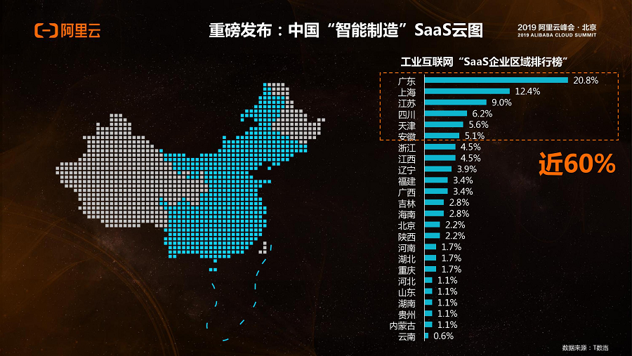 《2019阿里云峰会 | 工业互联网加速，2019年中国近七成制造业企业加大SaaS预算》