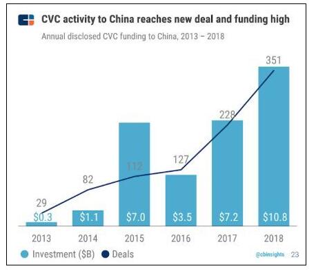 《CB Insights | 2018全球企业风投榜发布，百度在AI领域最活跃》