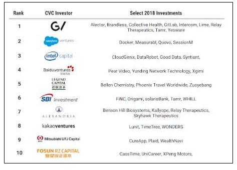 《CB Insights | 2018全球企业风投榜发布，百度在AI领域最活跃》