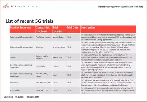 《5G、AI和物联网实现“智能互联”的五大行业及用例》