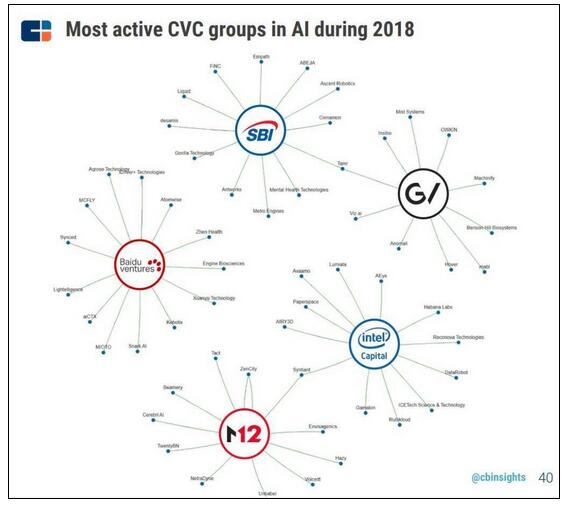 《CB Insights | 2018全球企业风投榜发布，百度在AI领域最活跃》