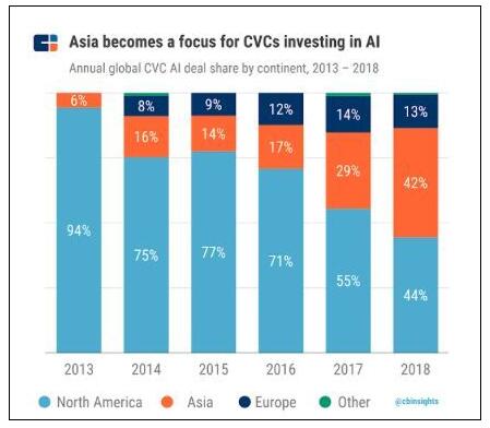 《CB Insights | 2018全球企业风投榜发布，百度在AI领域最活跃》