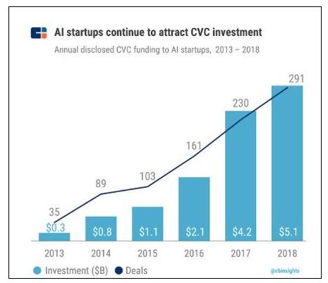 《CB Insights | 2018全球企业风投榜发布，百度在AI领域最活跃》