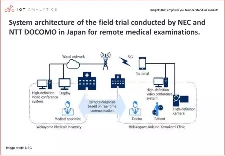 《5G、AI和物联网实现“智能互联”的五大行业及用例》